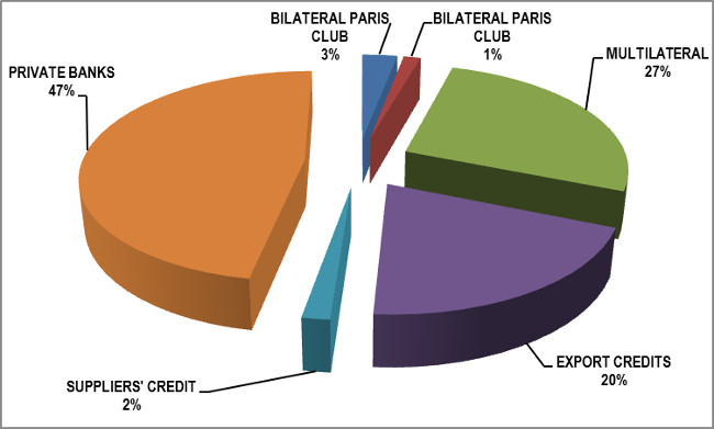 Chart 1 - External Debt Composition by Creditor Type
