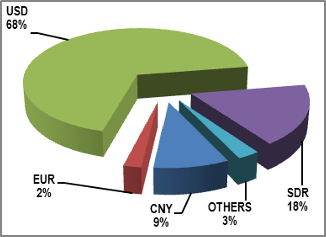 Chart 2 - External Debt Stock by Currency Composition
