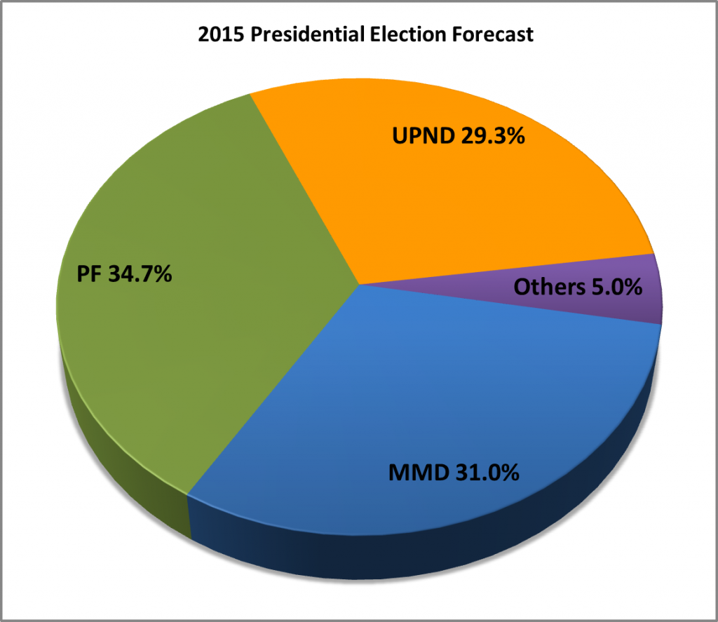 2015 Election Forecast