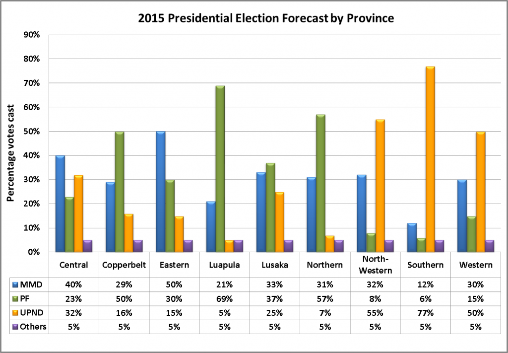 2015 Election Forecast by province