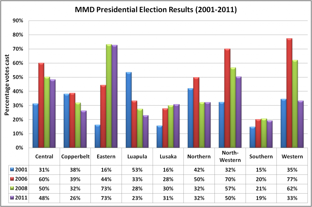 MMD presidential results 2001-2011