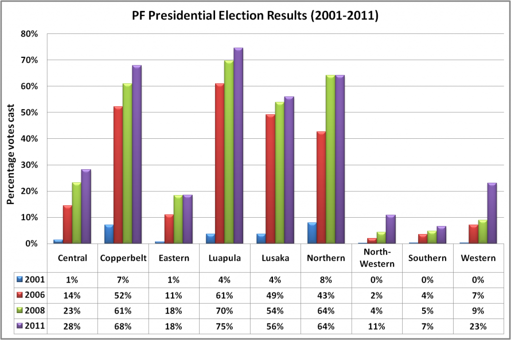 PF presidential results 2001-2011