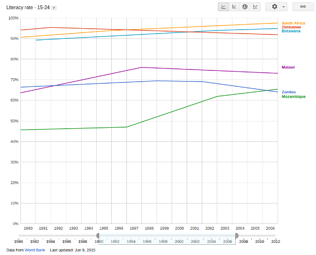 The down trending rate of Literacy in Zambia among the 15-24 years old in marked in Blue