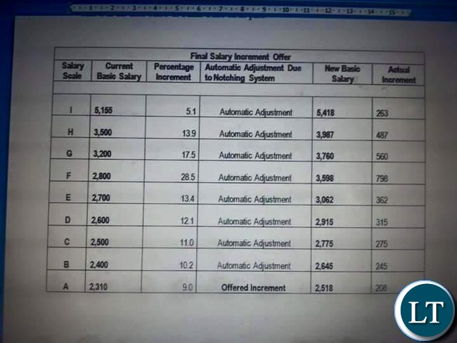 Adjusted salaries for civil servants
