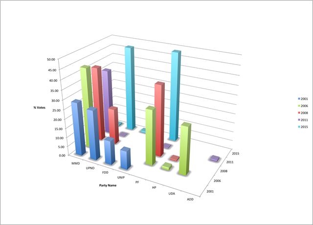 15 year Zambia Election Results ( data source: www.elections.org.zm)