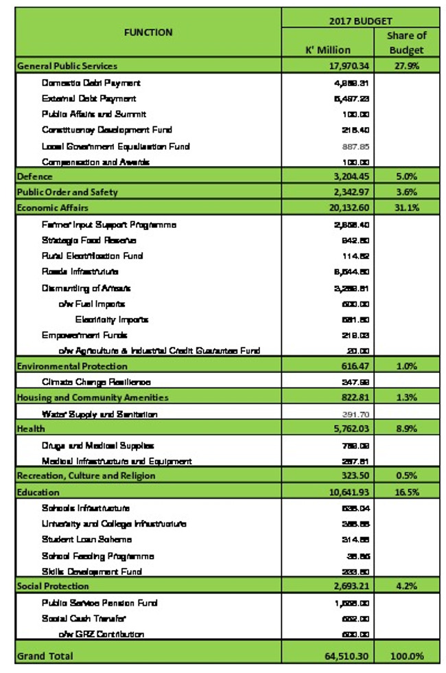 Government Budget Expenditure Allocation