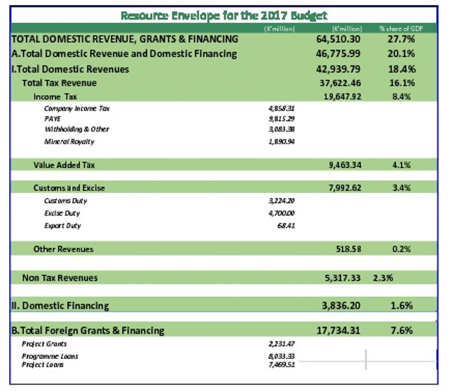 Government revenue Sources