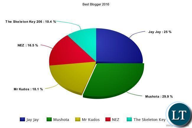Best Blogger 2016