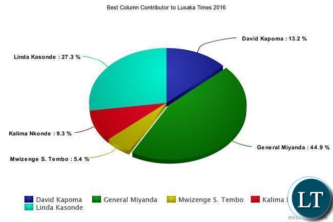 Best Column Contributor to Lusaka Times 2016