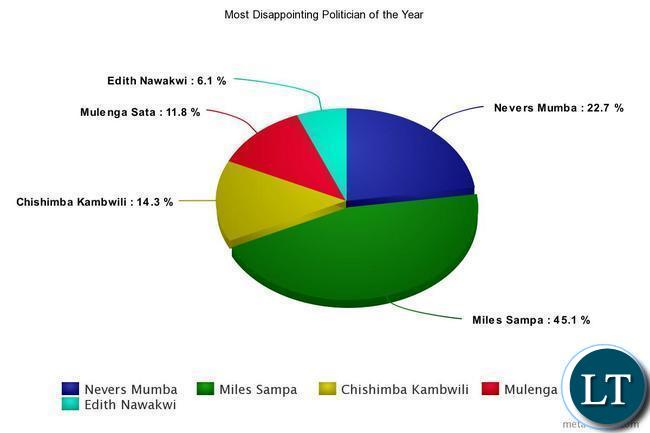 Most Disappointing Politician of the Year