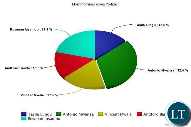 Most Promising Young Politician