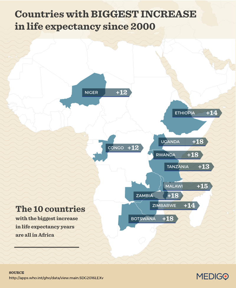 reason for a low life expectancy in township south africa