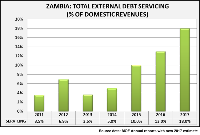 Zambia Total External Debt Servicing