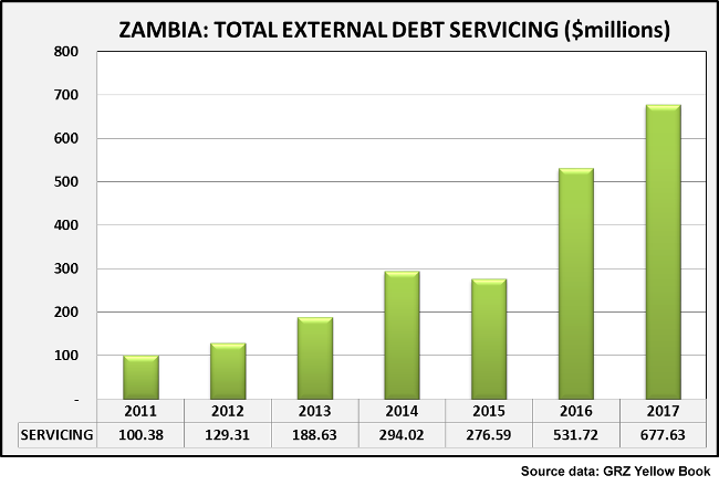 Zambia Total External Debt Servicing