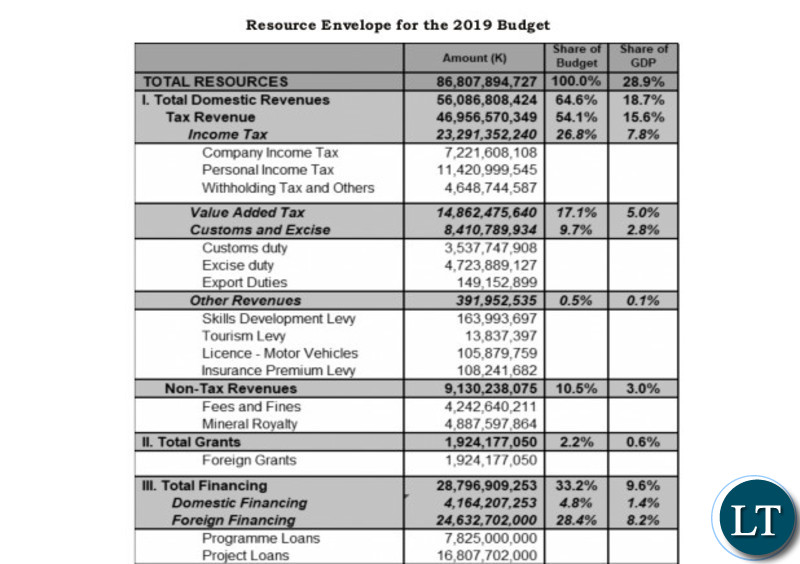 2019 Government Budget Revenue Sources