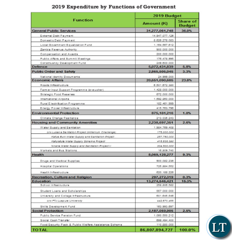 2019 Government Budget Expenditure