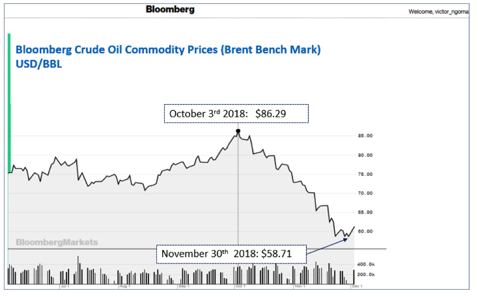 Zambia Global Crude Oil Price Plunges, Government Should