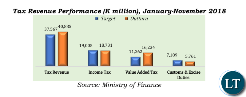 Expenditure Performance (K million), January-November 2018 Expenditure Performance (K million), January-November 2018