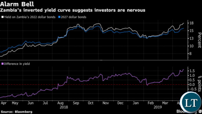 Zambia’s Eurobond Curve