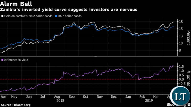 Zambia’s Eurobond Curve