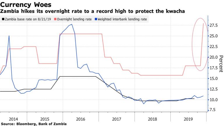 Zambia’s Tanking Kwacha May Stay Vulnerable Even After Rate Hike