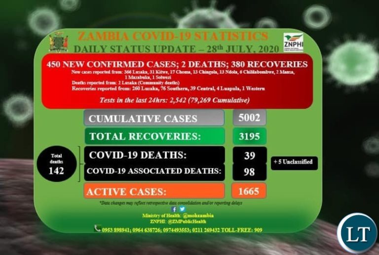 Zambia Records the second highest number of COVID-19 cases since the outbreak
