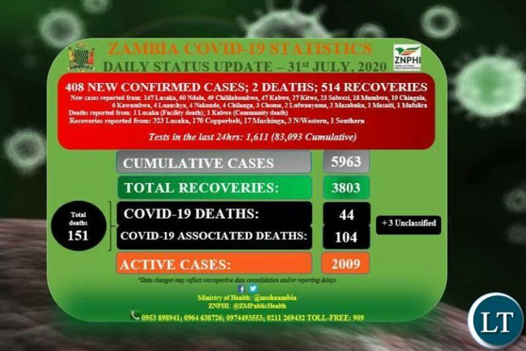 408 new COVID-19 cases out of 1,611 tests recorded in the last 24 hours with 2 Deaths