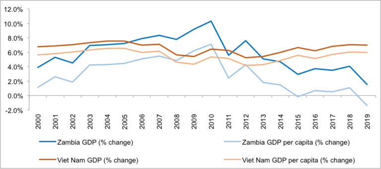 Does Zambia’s Private Sector Possess Resilience to COVID-19 ?