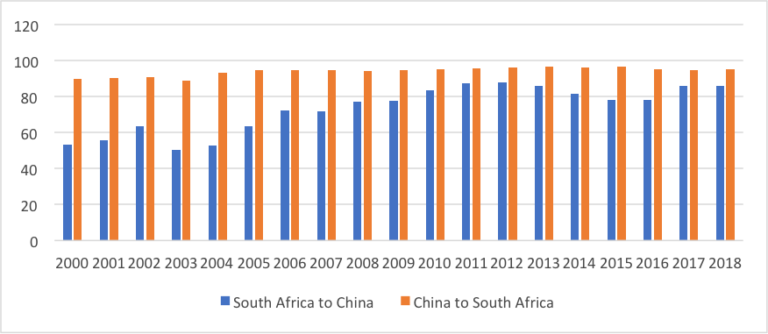 China’s trade with Africa is not helping the continent in value addition, not even South Africa exports manufactured goods