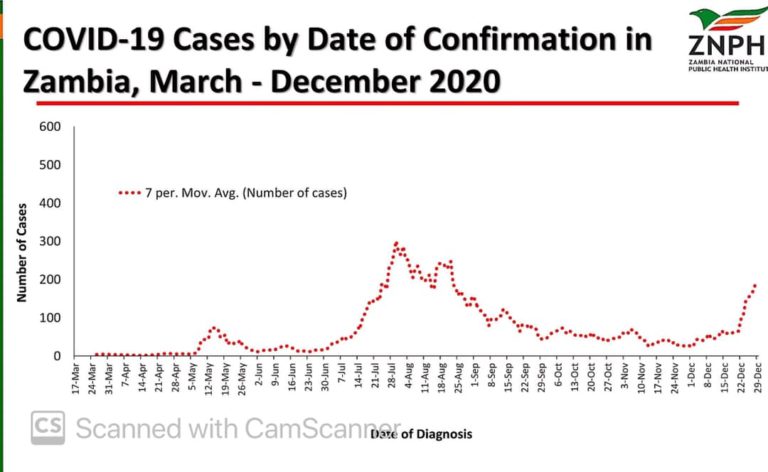 Zambia experiences second wave of Covid-19 as variant linked to new strain in South Africa isolated