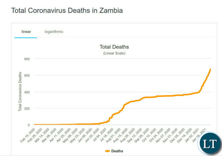Zambia’s Covid-19 death accumulates to 869