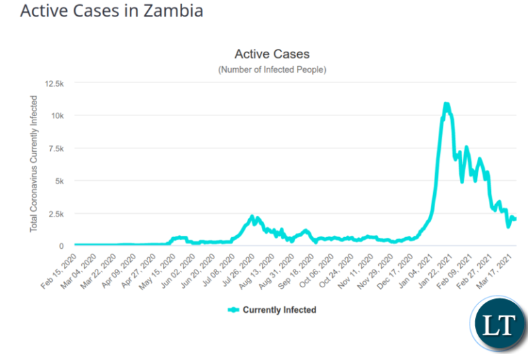 Zambia remains on high alert for anticipated third wave of the Covid 19