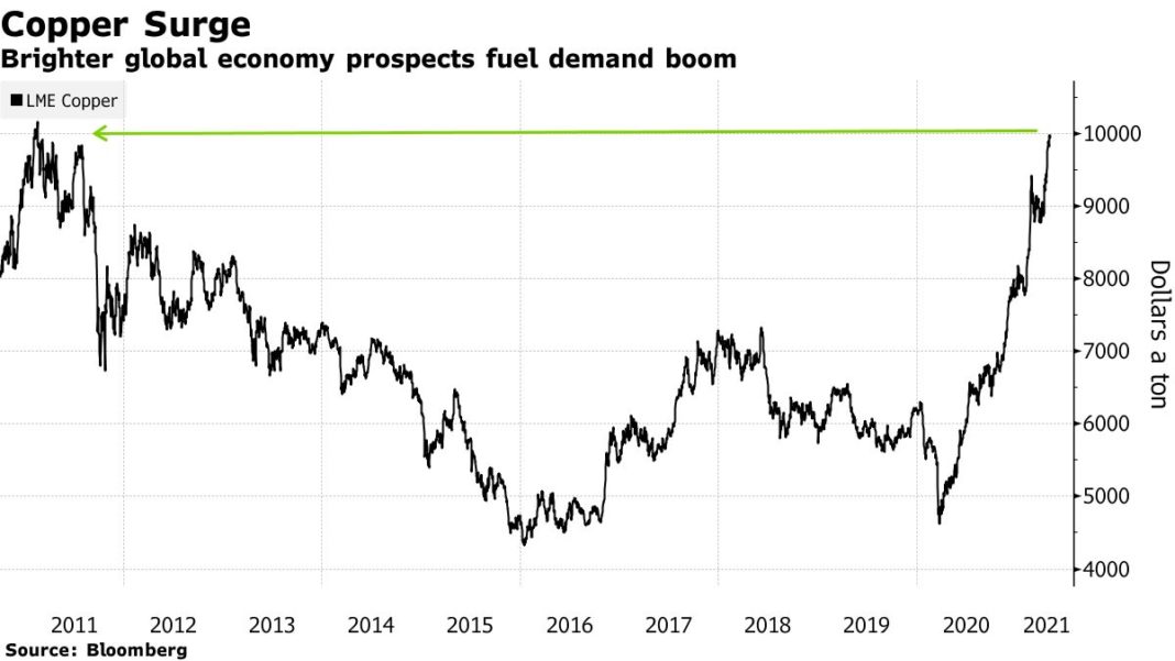 Zambia loses out as Copper prices soar towards record highs