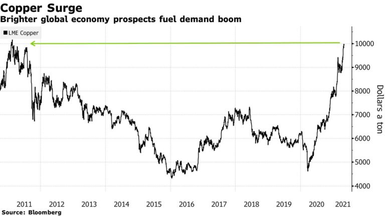 Zambia loses out as Copper  prices soar towards record highs