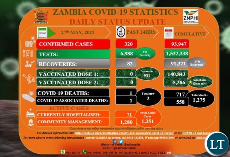 New COVID-19 Cases in Zambia Jump to 320, Public urged not to ignore the guidelines