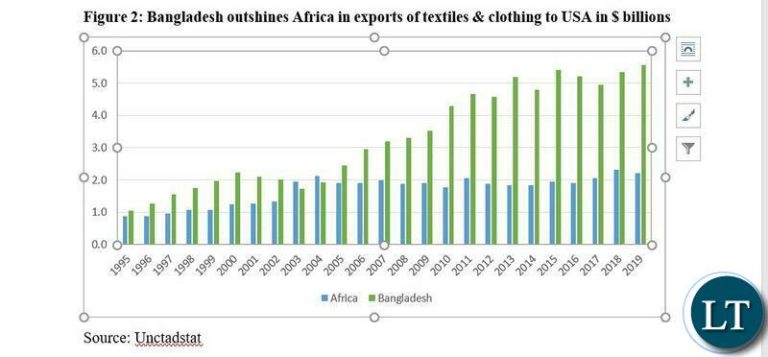 Bangladesh has overtaken Africa in World Exports of Textiles and Clothing
