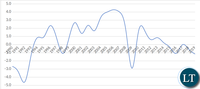 South Africa’s annual average growth rate per capita in %