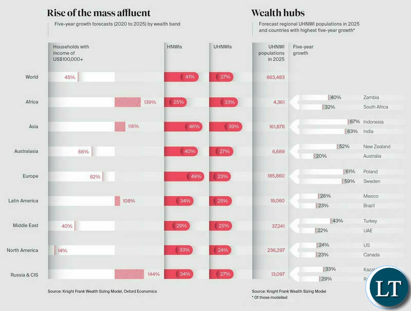 High Wealth Individuals data