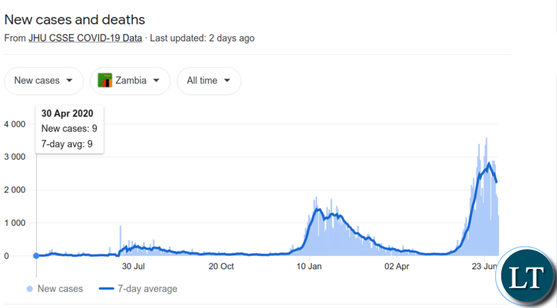 The Number of cases trend from the start