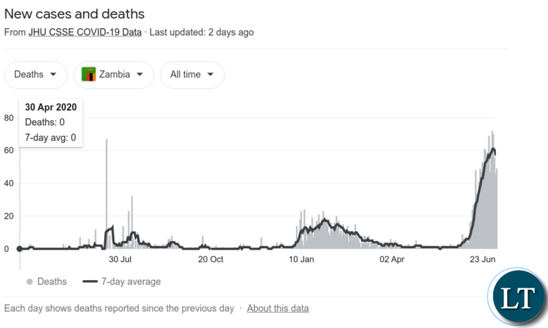 The number of deaths Trend
