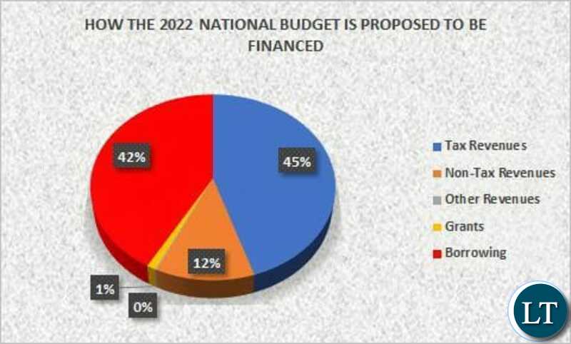 The Financing of Zambia's  2022 Budget 