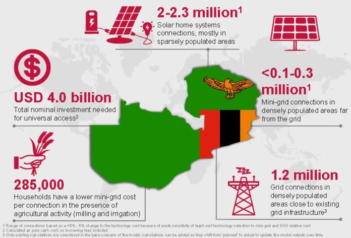 Figure 1: Universal Electricity Access Snapshot for 2030