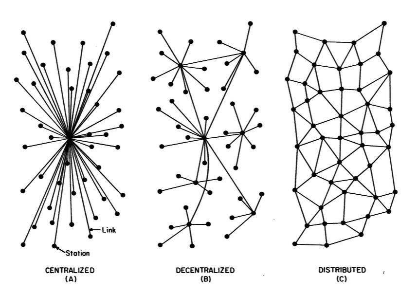 Figure 3: Centralised, Decentralised and Distributed System diagrams