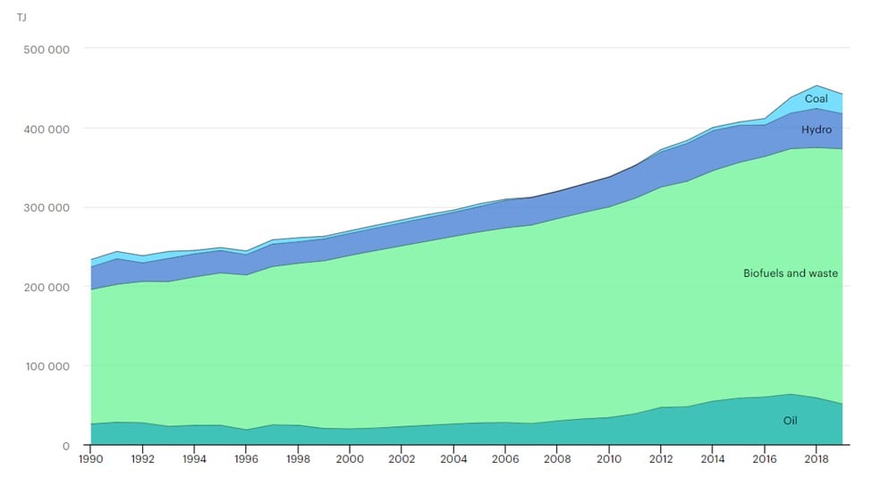 Figure 1: Total primary energy supply by source, Zambia 1990 – 2019 [1]