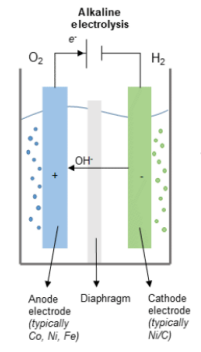 Figure 4: Schematic and properties of alkaline electrolyser [4]