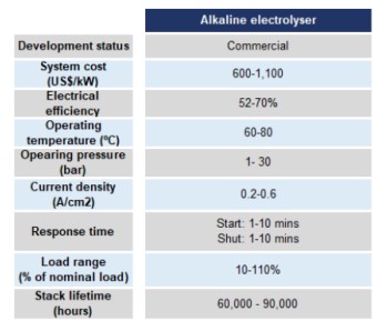 Figure 4b chematic and properties of alkaline electrolyser [4]