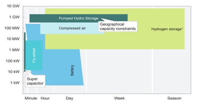 Figure 5: Energy capacity vs storage duration for hydrogen and other storage technologies [4]