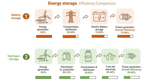 Figure 6: Relative efficiency of electricity generated from battery and hydrogen stored energy [4]