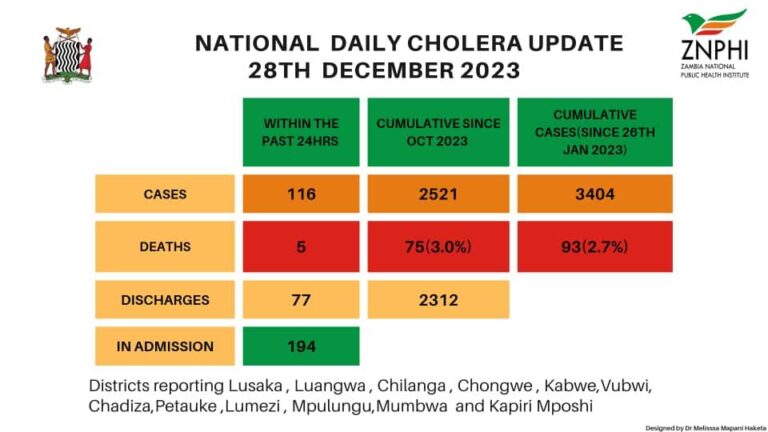 Cholera Outbreak Claims Five Lives in 24 Hours as Government Implements Preventive Measures