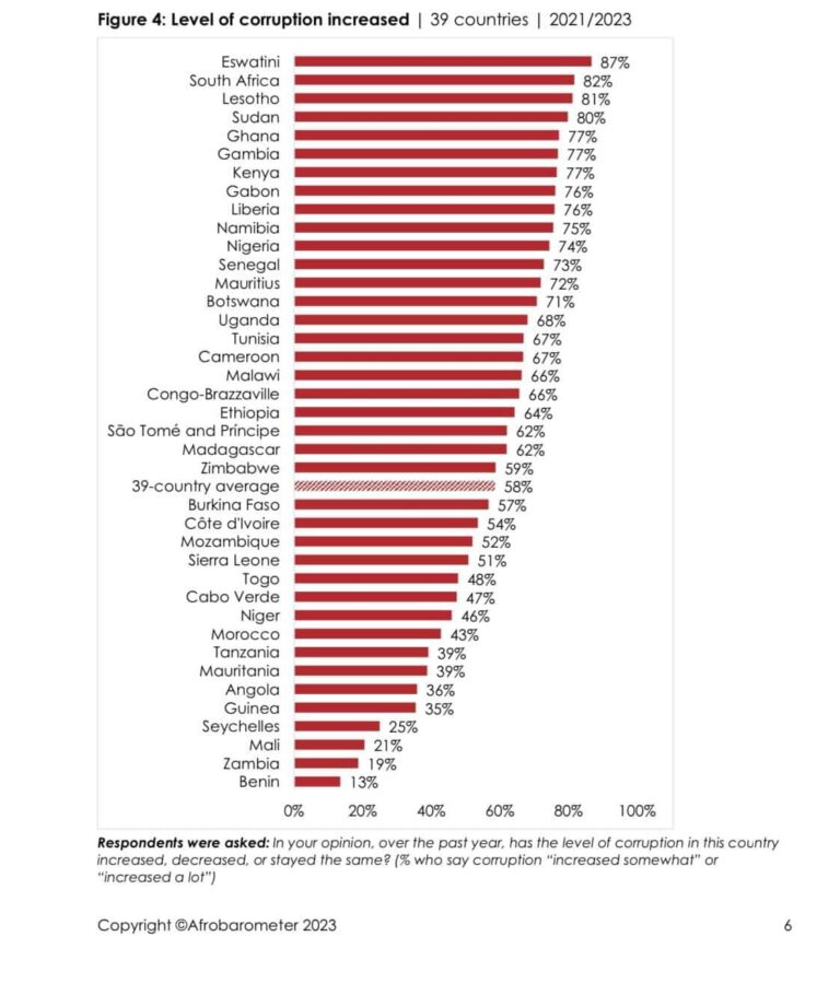 Zambia Makes Progress in Global Corruption Rankings